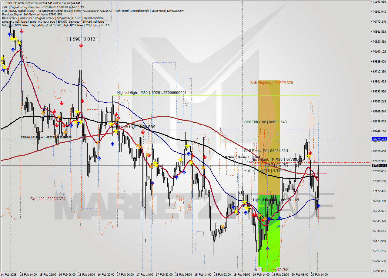 BTCUSD M30 Analysis BTCUSD M30 Signal