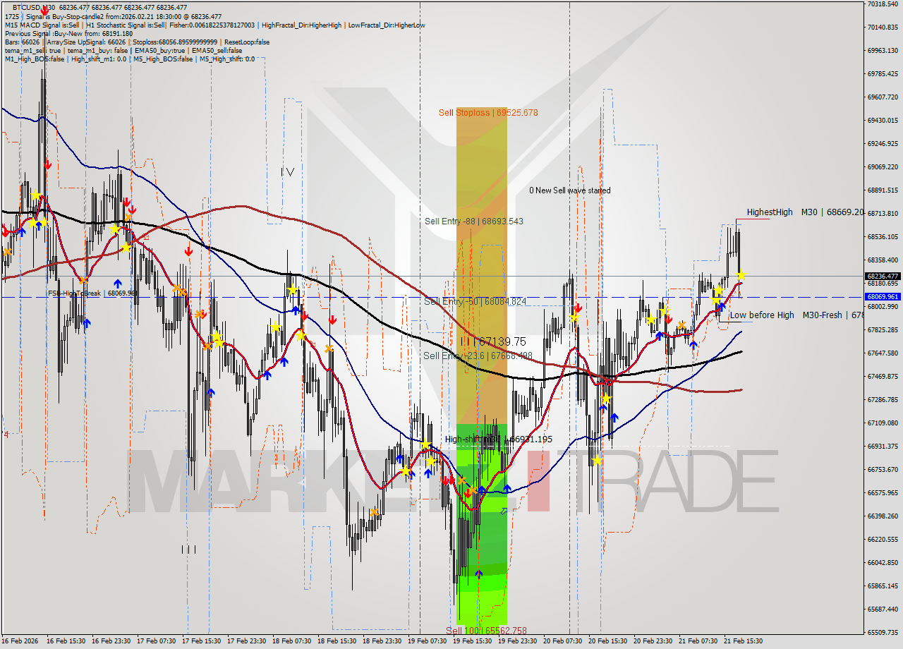 BTCUSD M30 Analysis BTCUSD M30 Signal