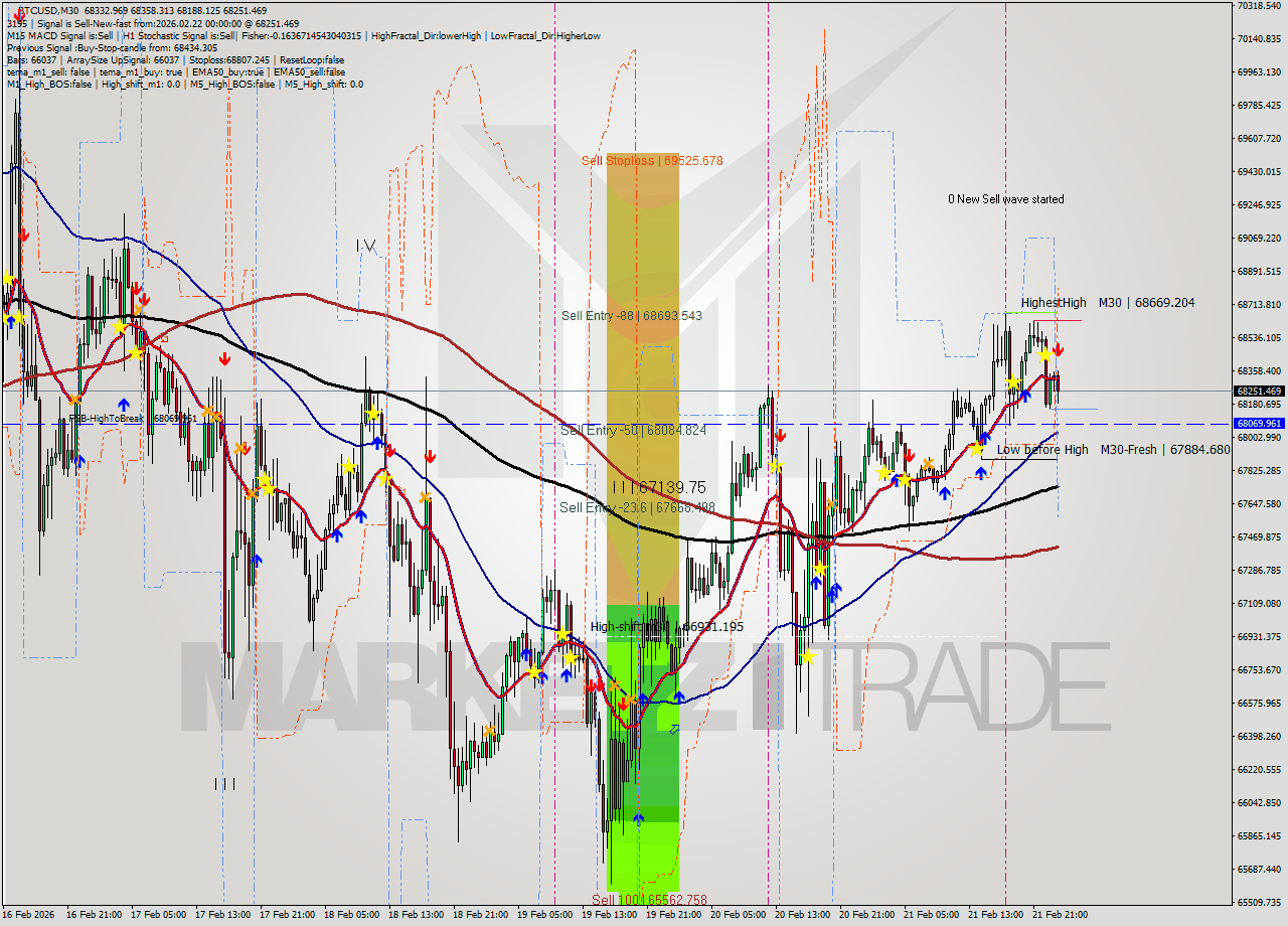 BTCUSD M30 Analysis BTCUSD M30 Signal