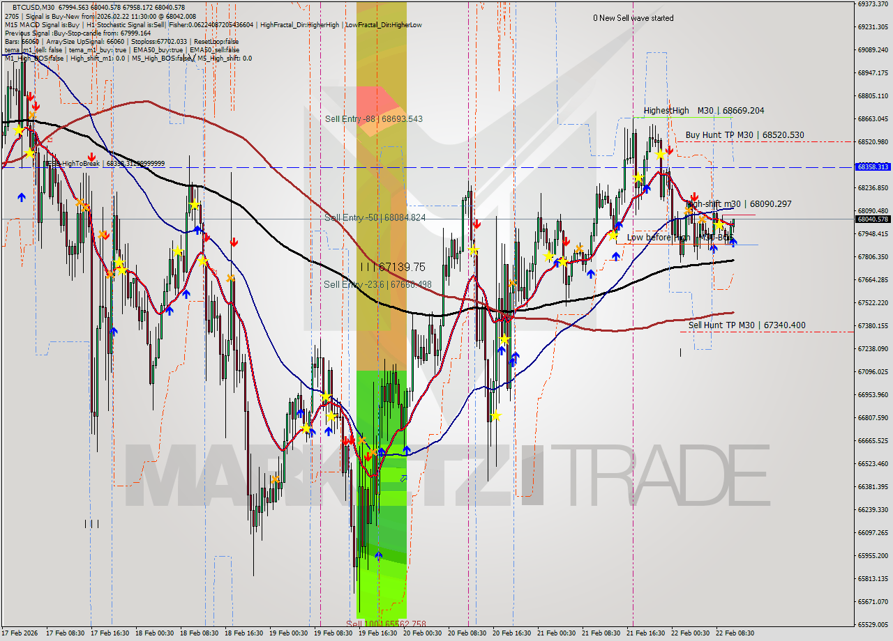 BTCUSD M30 Analysis BTCUSD M30 Signal