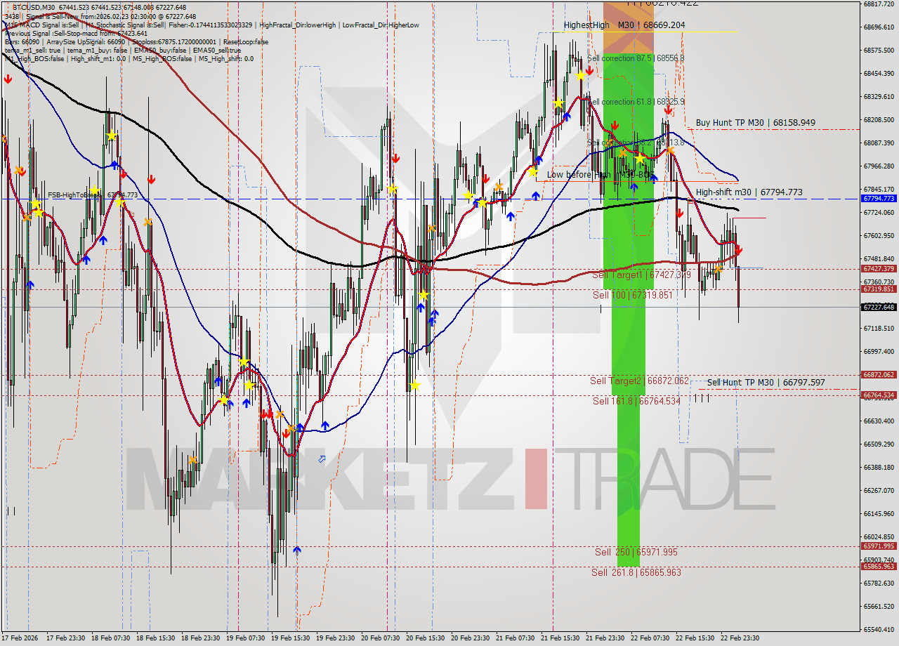 BTCUSD M30 Analysis BTCUSD M30 Signal