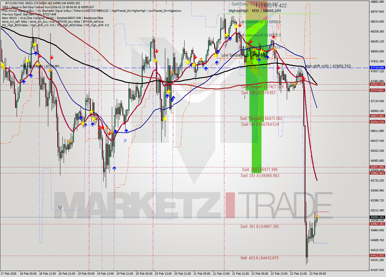 BTCUSD M30 Analysis BTCUSD M30 Signal