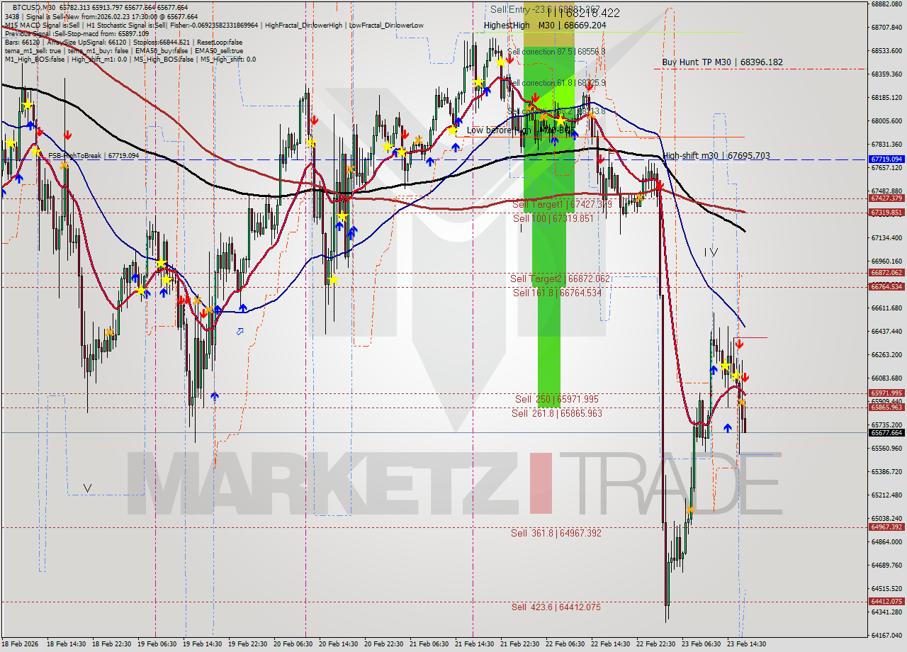 BTCUSD M30 Analysis BTCUSD M30 Signal