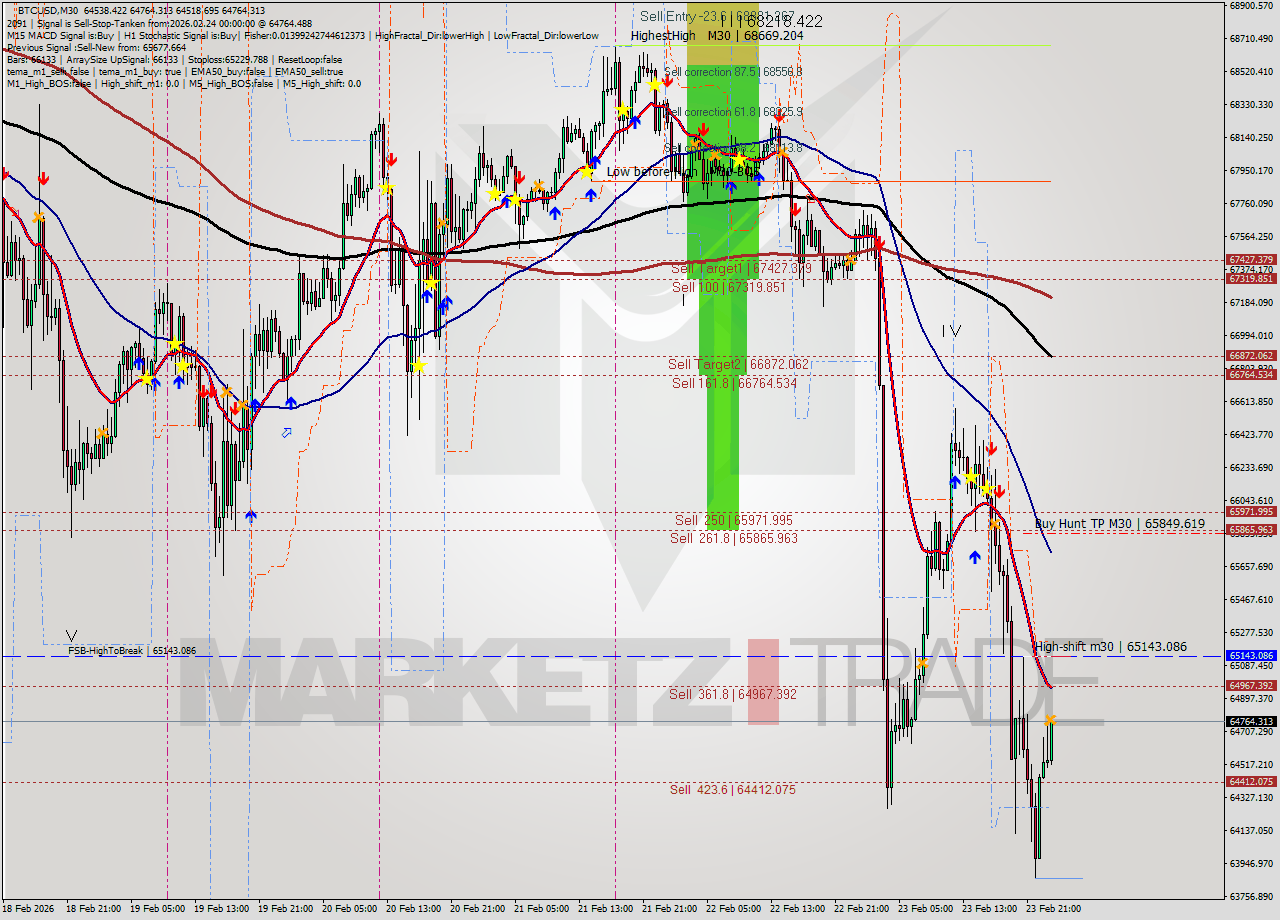 BTCUSD M30 Analysis BTCUSD M30 Signal