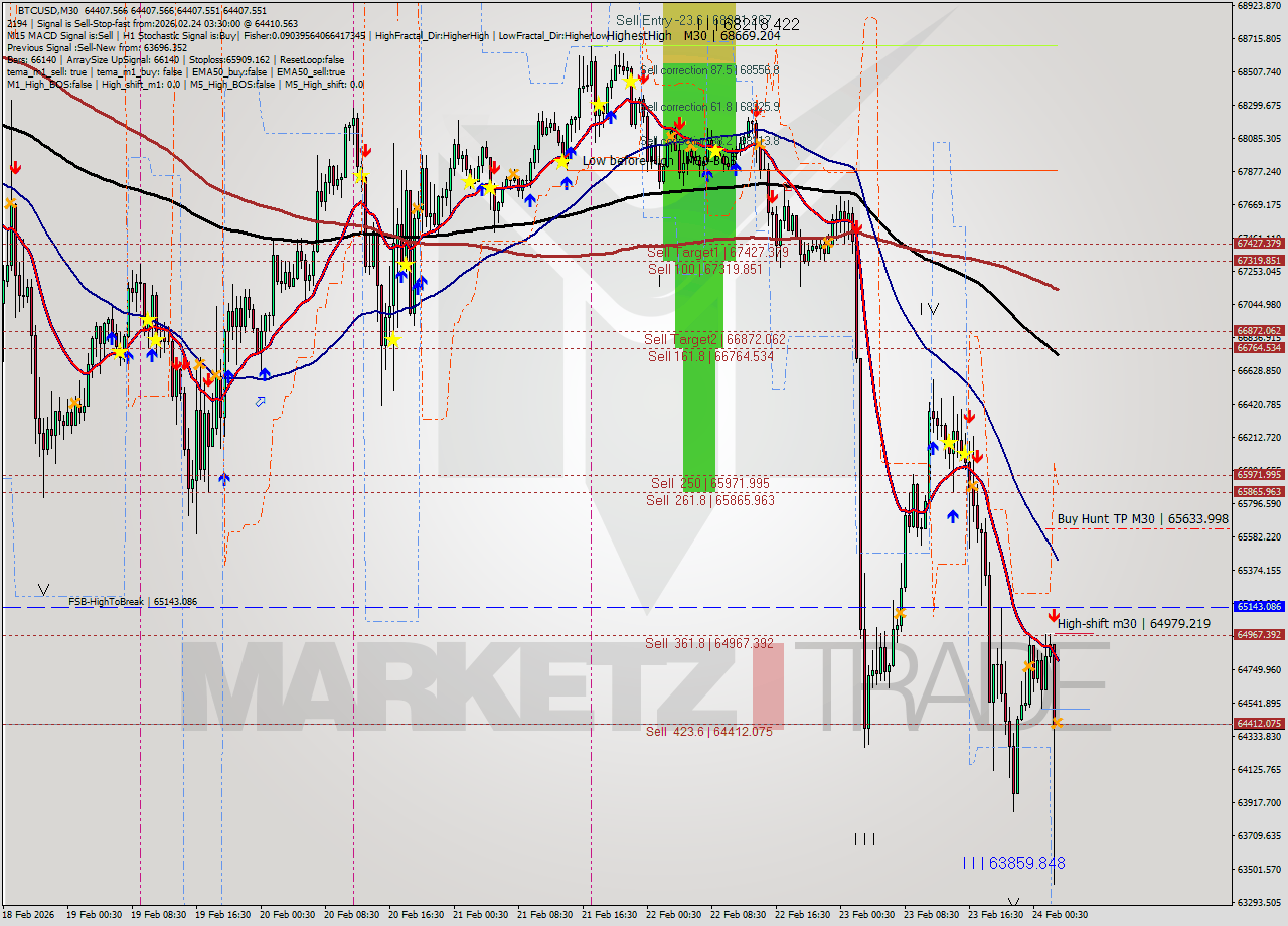 BTCUSD M30 Analysis BTCUSD M30 Signal