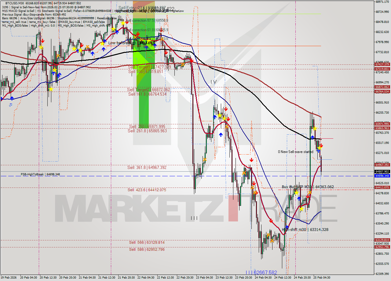 BTCUSD M30 Analysis BTCUSD M30 Signal