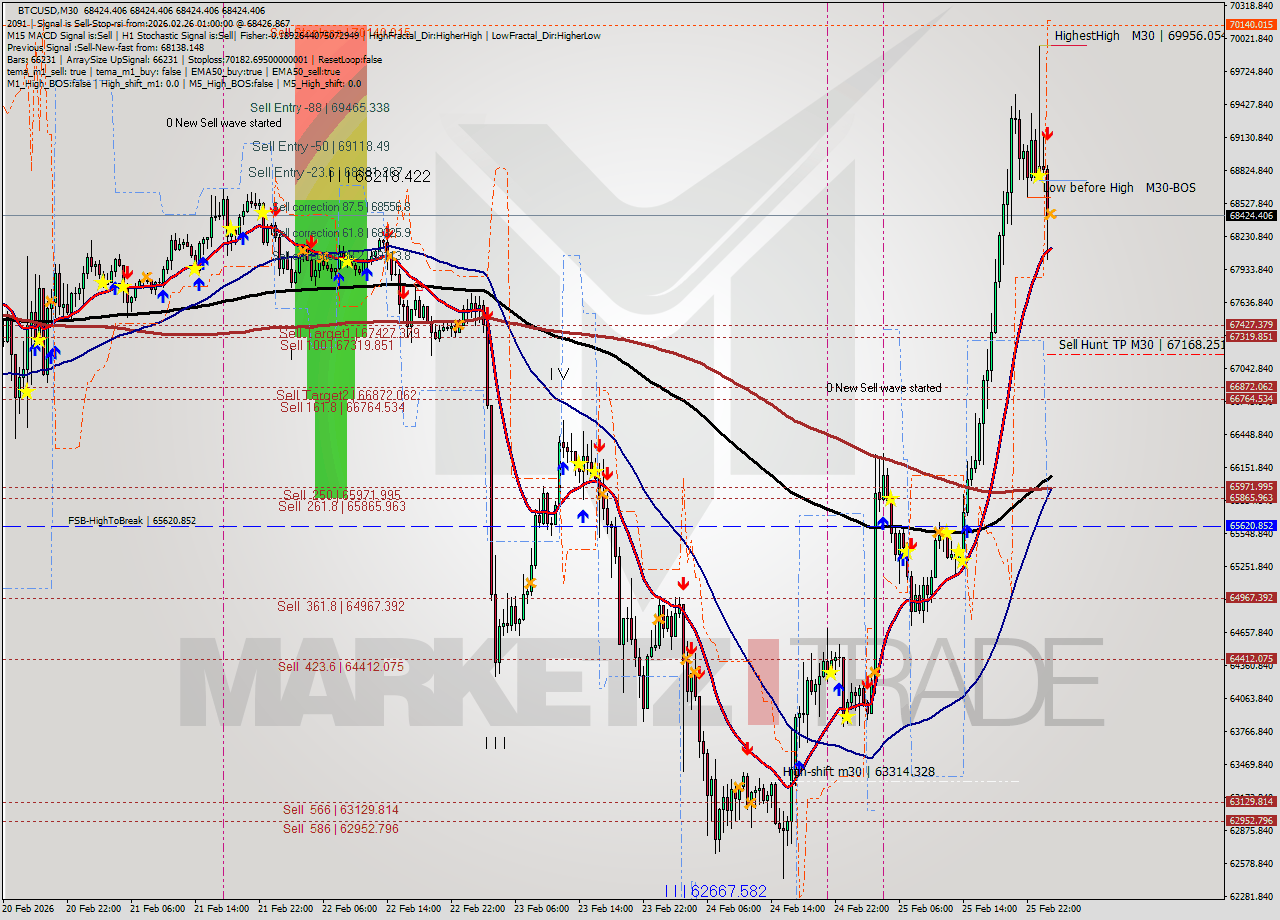 BTCUSD M30 Analysis BTCUSD M30 Signal
