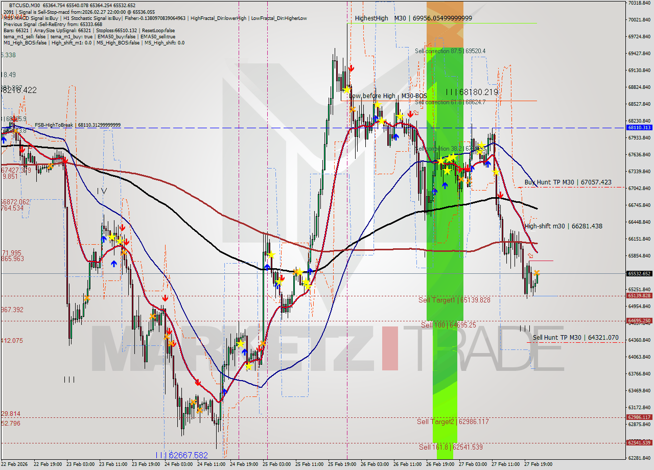 BTCUSD M30 Analysis BTCUSD M30 Signal