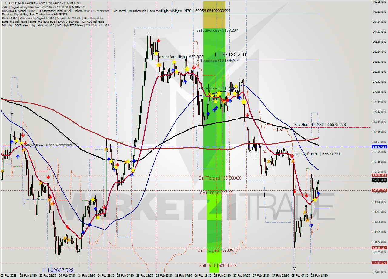 BTCUSD M30 Analysis BTCUSD M30 Signal