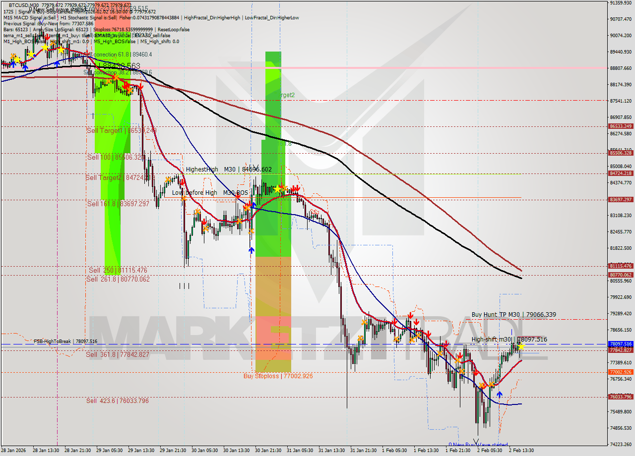 BTCUSD M30 Analysis BTCUSD M30 Signal