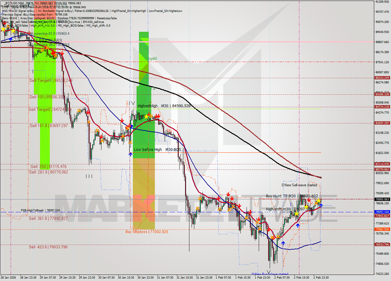 BTCUSD M30 Analysis BTCUSD M30 Signal