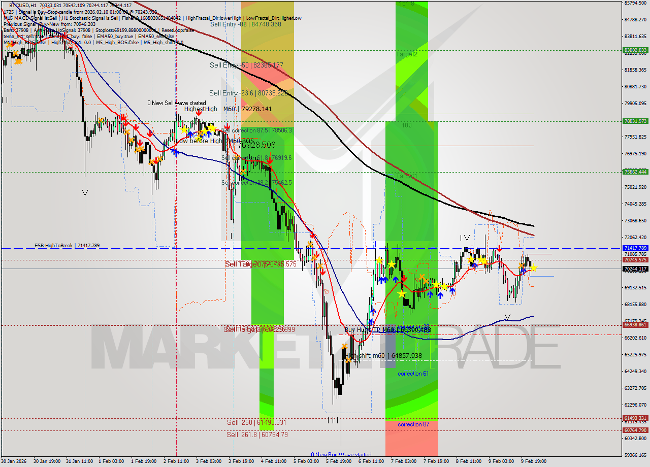 BTCUSD MTF analysis at 2026.02.10 01:25