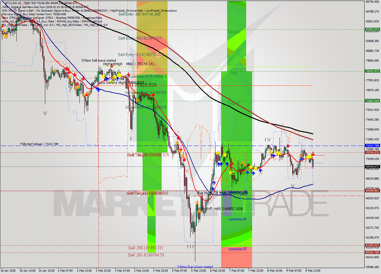 BTCUSD MTF analysis at 2026.02.10 05:39