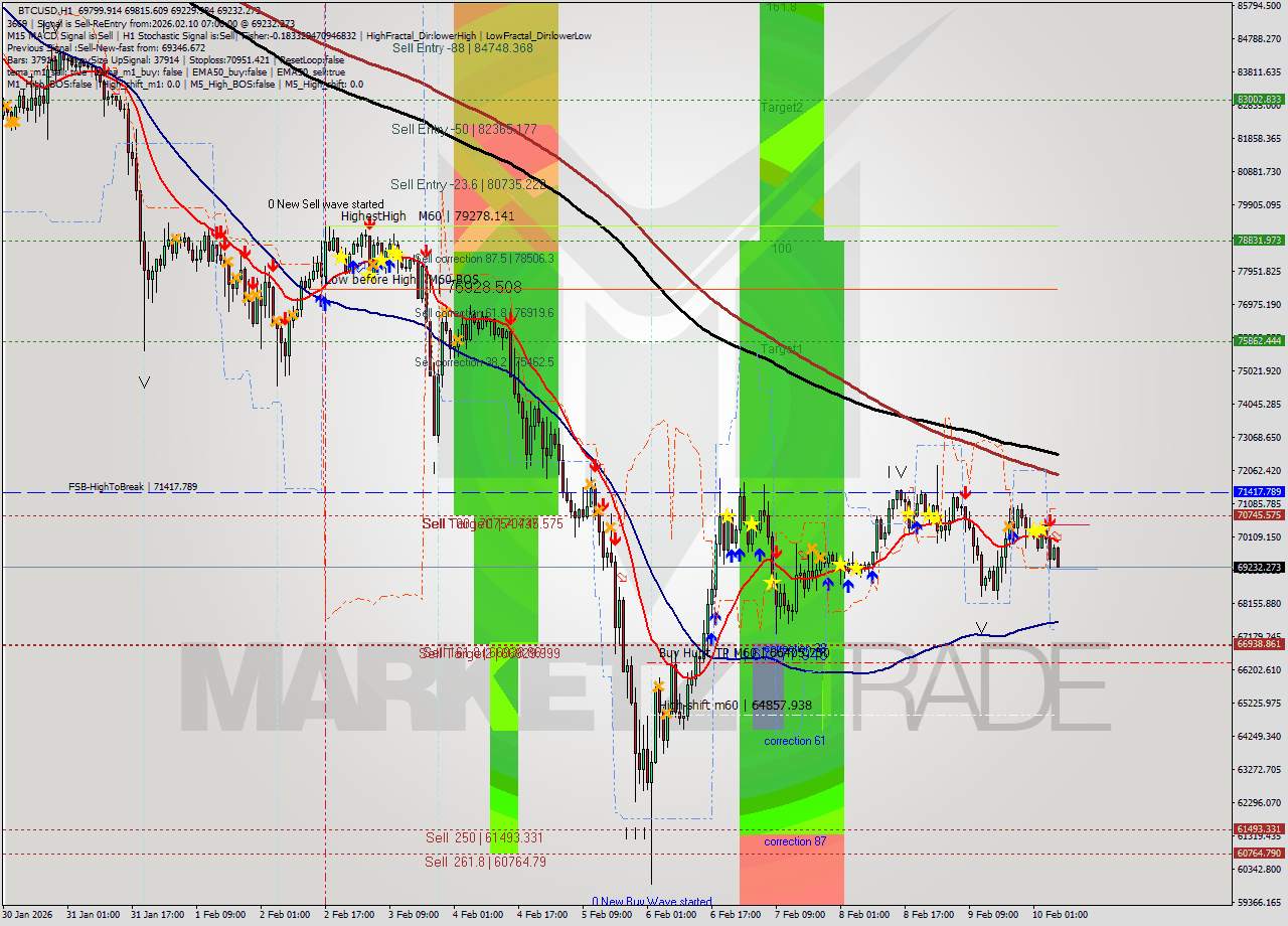 BTCUSD MTF analysis at 2026.02.10 07:47