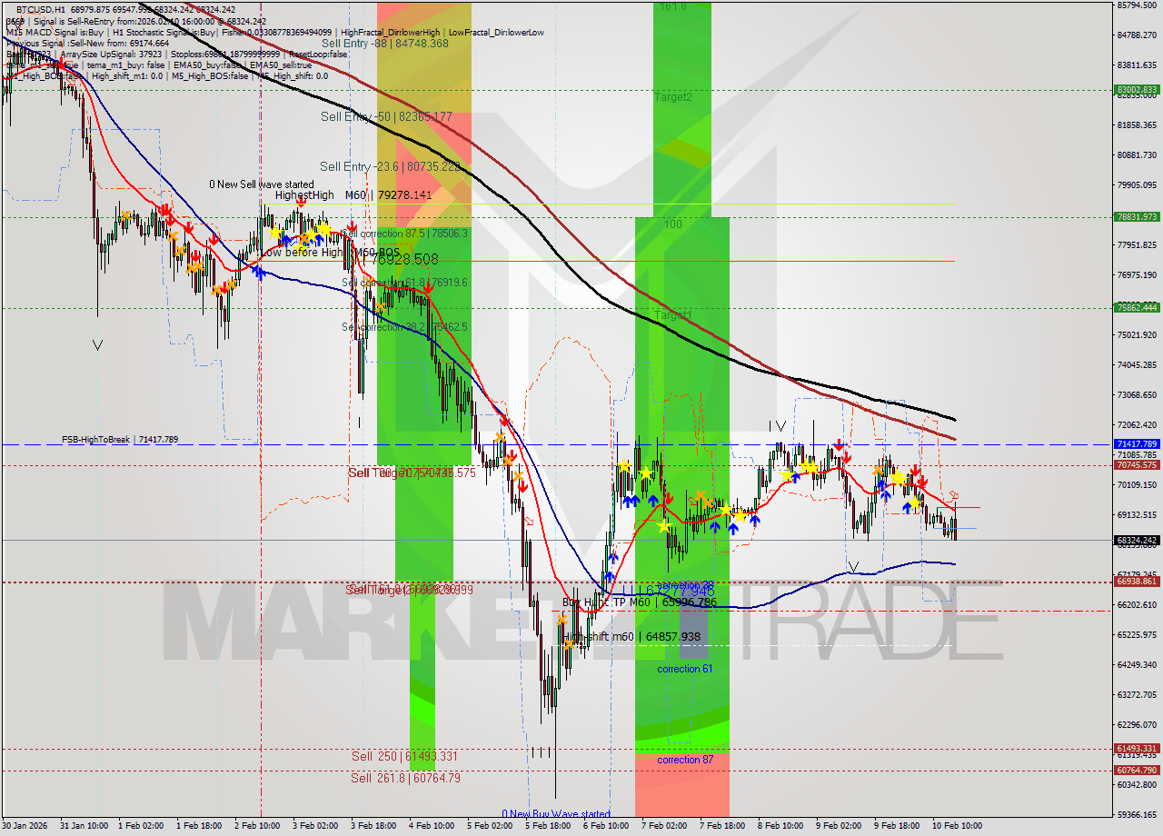BTCUSD MTF analysis at 2026.02.10 16:40
