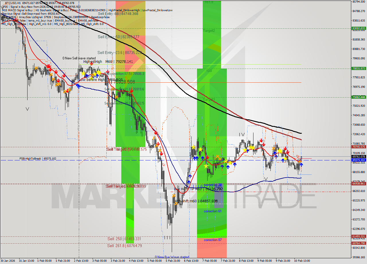 BTCUSD MTF analysis at 2026.02.10 19:27