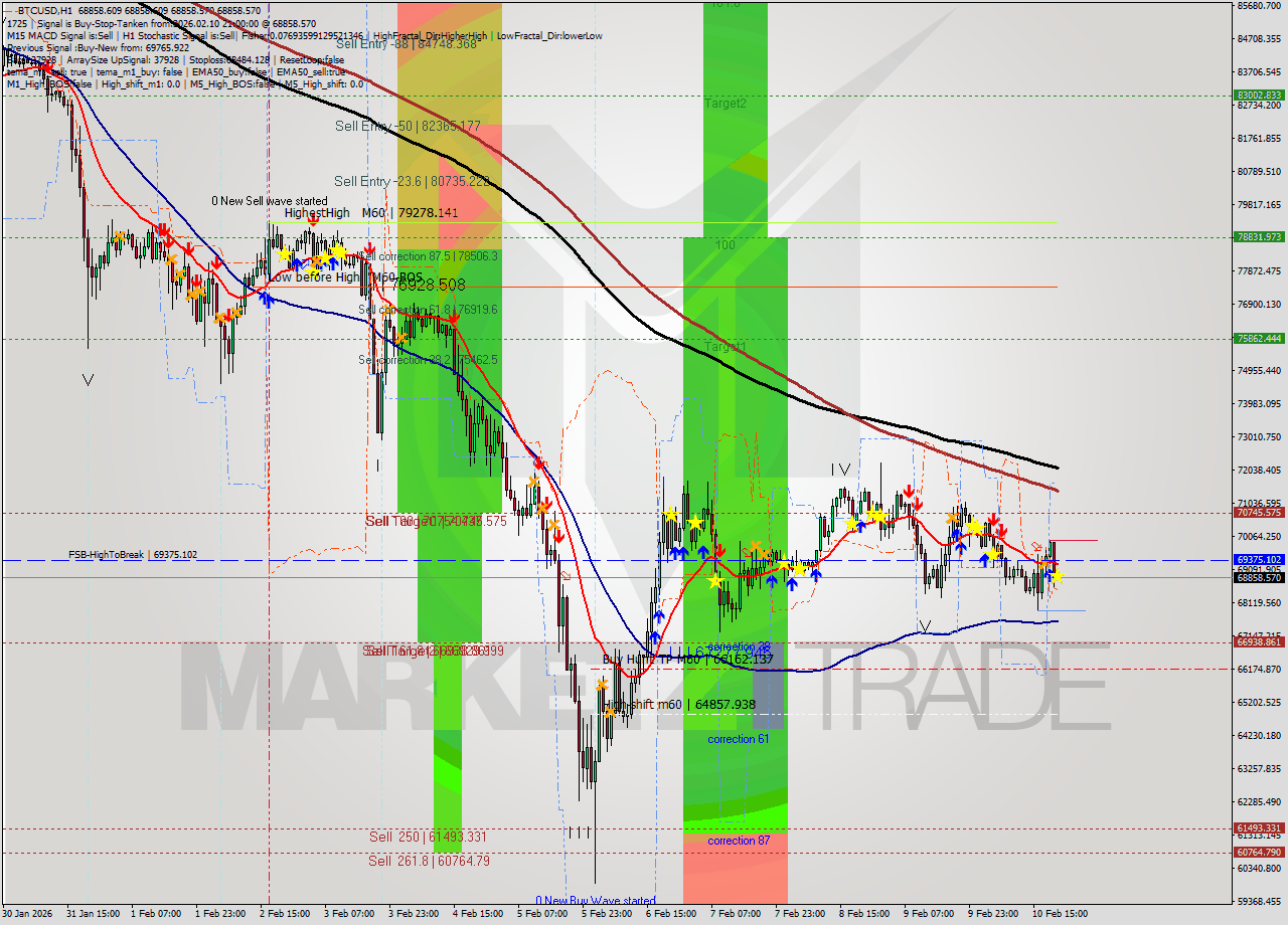 BTCUSD MTF analysis at 2026.02.10 21:00