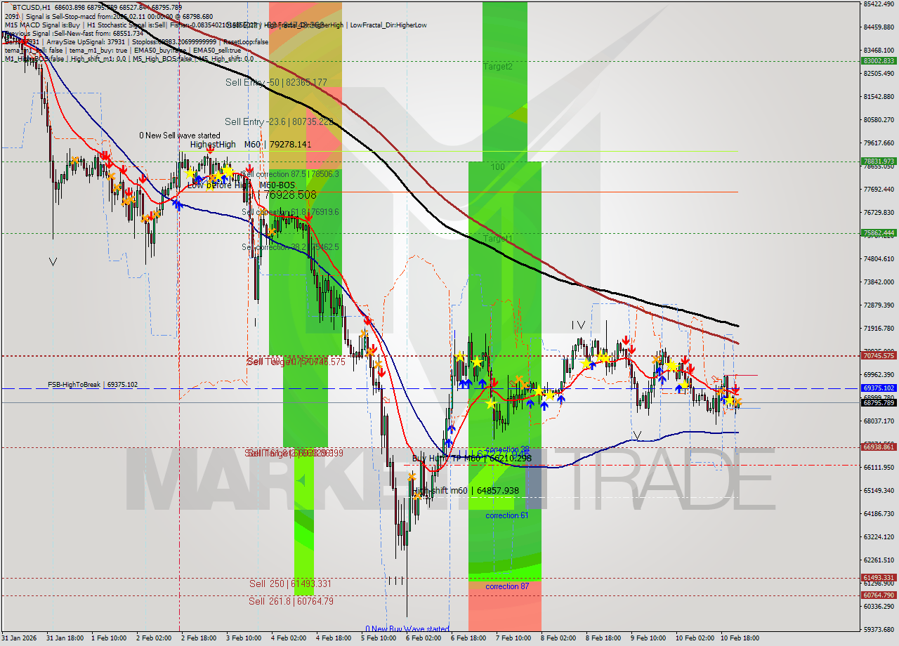 BTCUSD MTF analysis at 2026.02.11 00:40