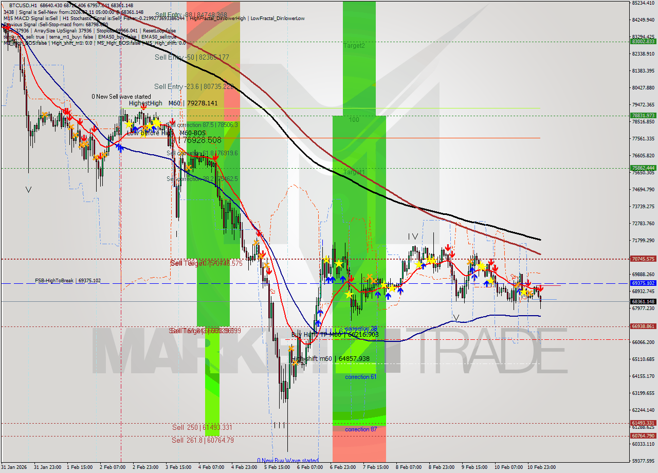 BTCUSD MTF analysis at 2026.02.11 05:37