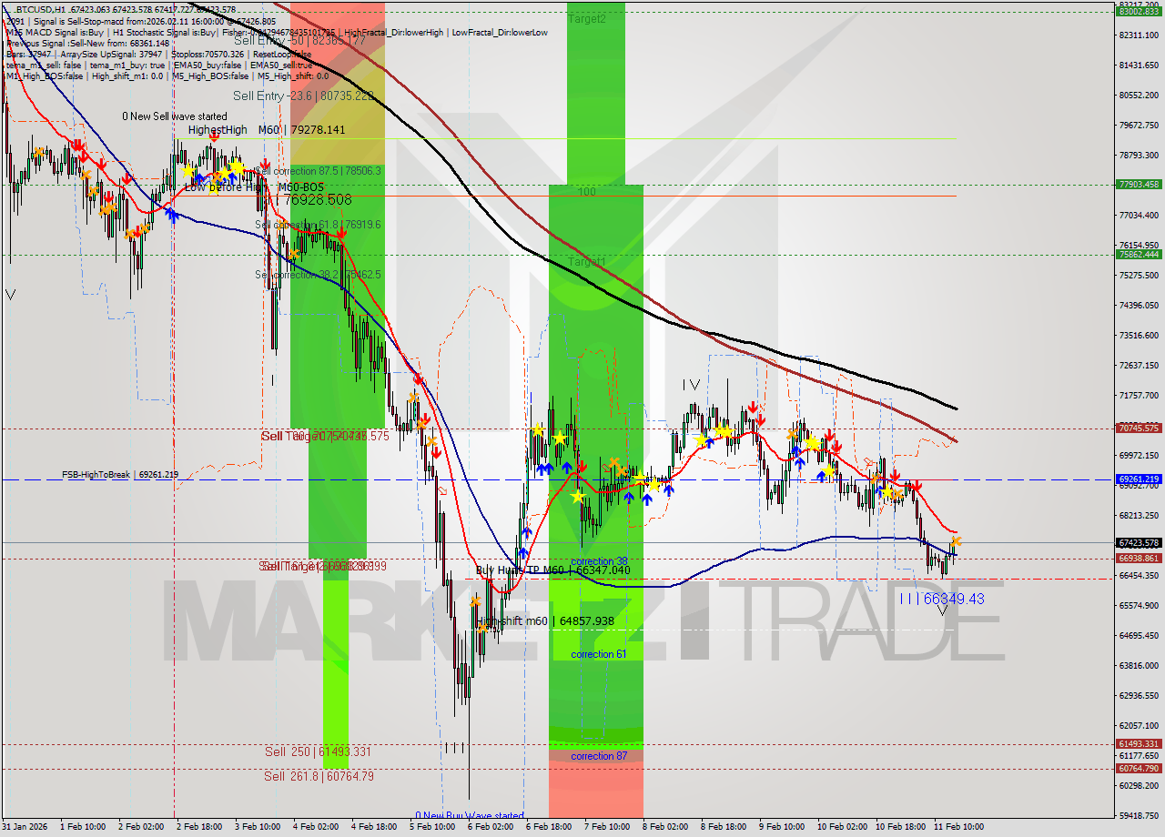 BTCUSD MTF analysis at 2026.02.11 16:00