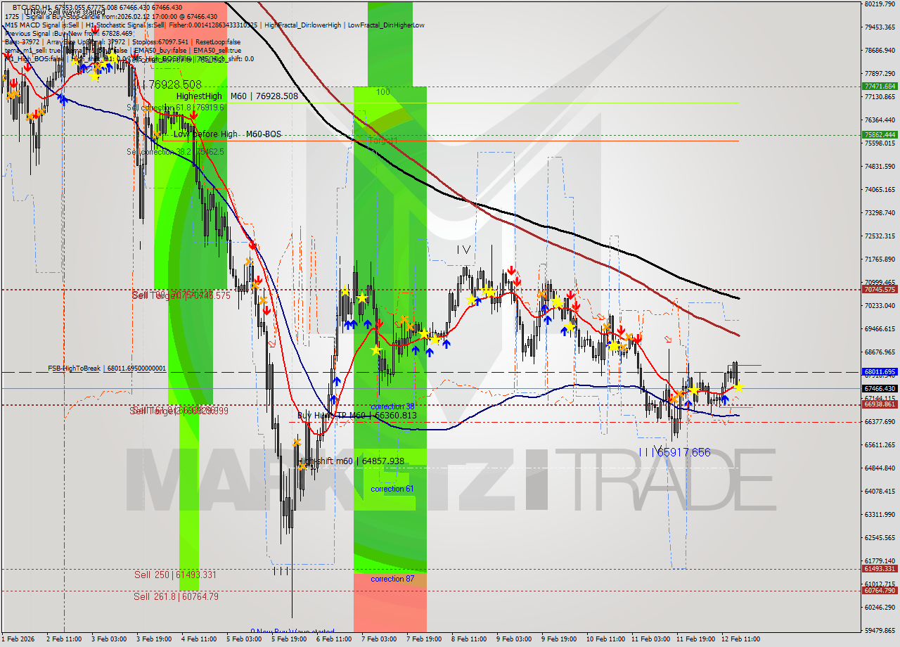 BTCUSD MTF analysis at 2026.02.12 17:04