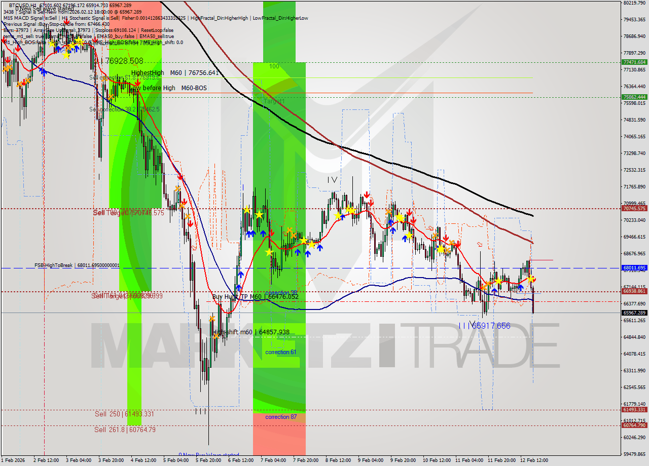 BTCUSD MTF analysis at 2026.02.12 18:33