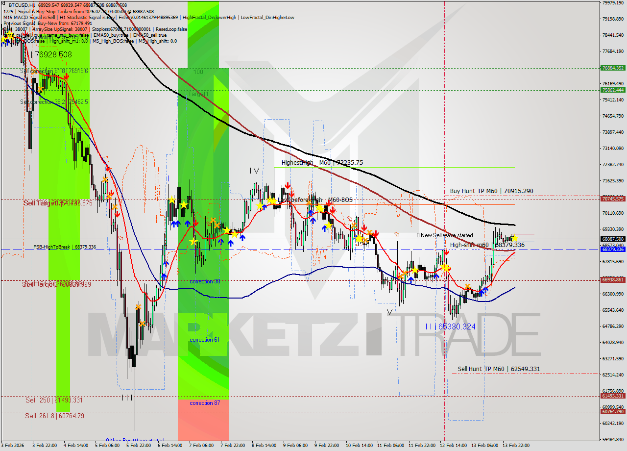 BTCUSD MTF analysis at 2026.02.14 04:01