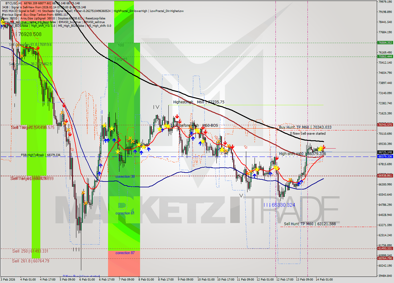 BTCUSD MTF analysis at 2026.02.14 07:55