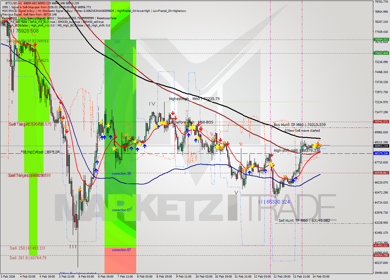 BTCUSD MTF analysis at 2026.02.14 09:32