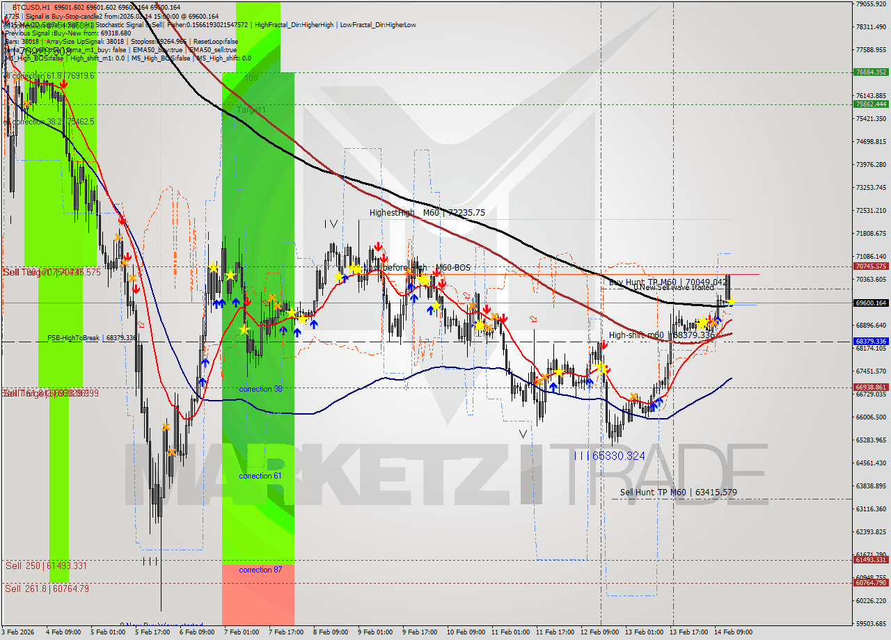 BTCUSD MTF analysis at 2026.02.14 15:00