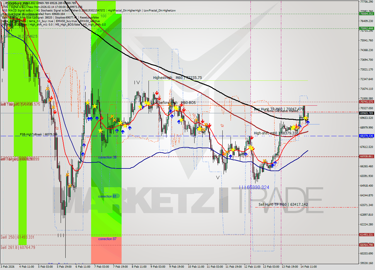 BTCUSD MTF analysis at 2026.02.14 17:25