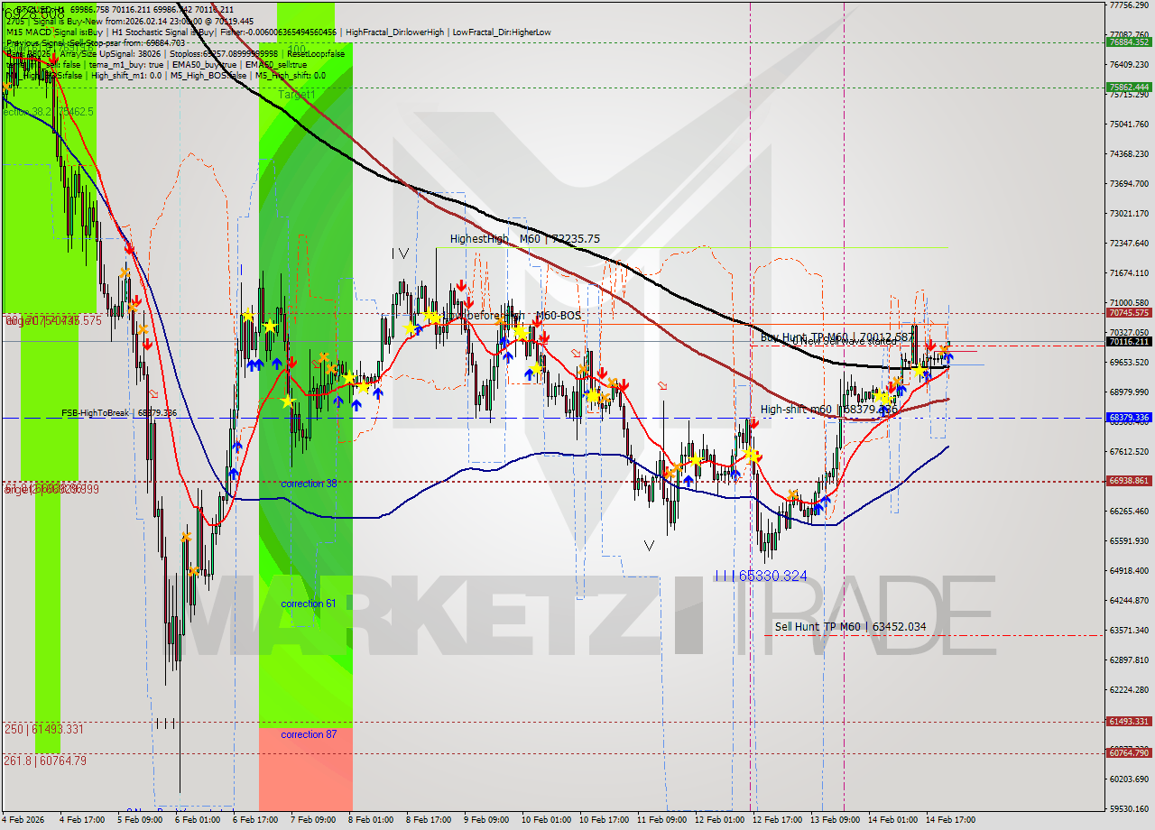 BTCUSD MTF analysis at 2026.02.14 23:00