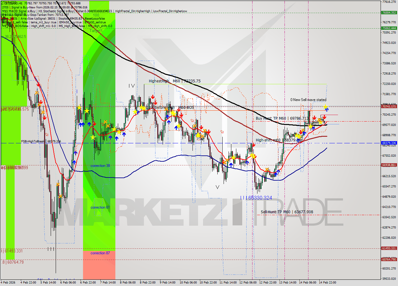 BTCUSD MTF analysis at 2026.02.15 10:00