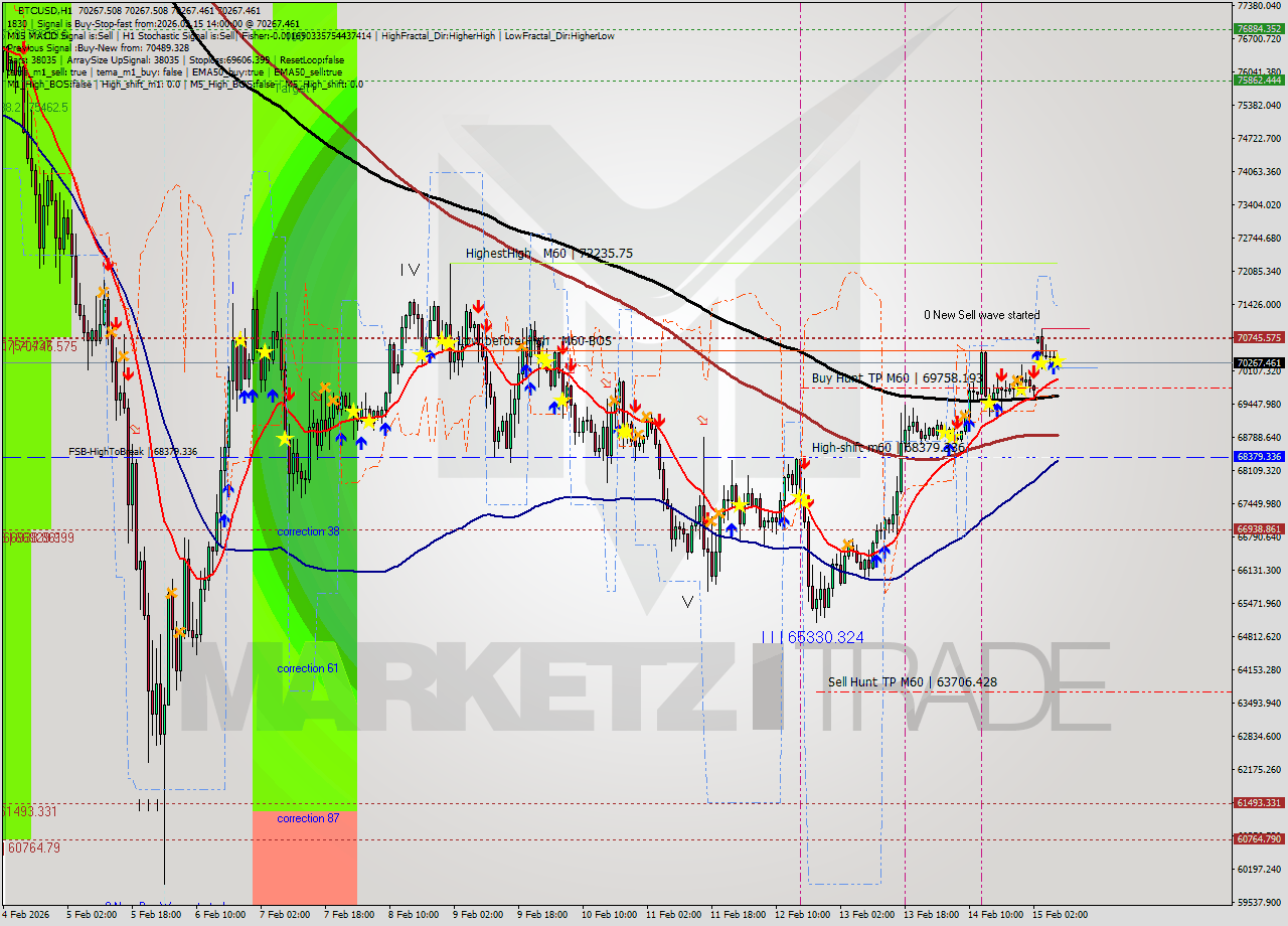 BTCUSD MTF analysis at 2026.02.15 14:00