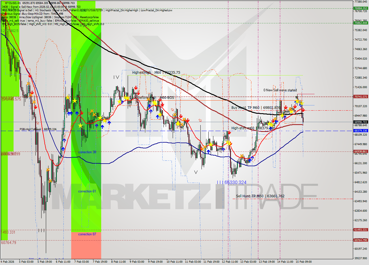 BTCUSD MTF analysis at 2026.02.15 15:31