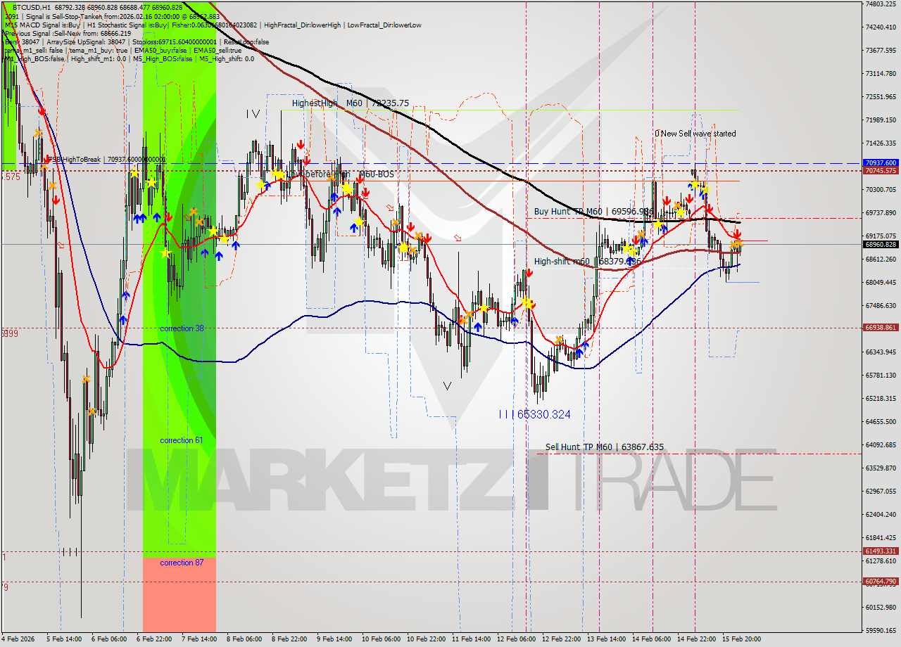 BTCUSD MTF analysis at 2026.02.16 02:13