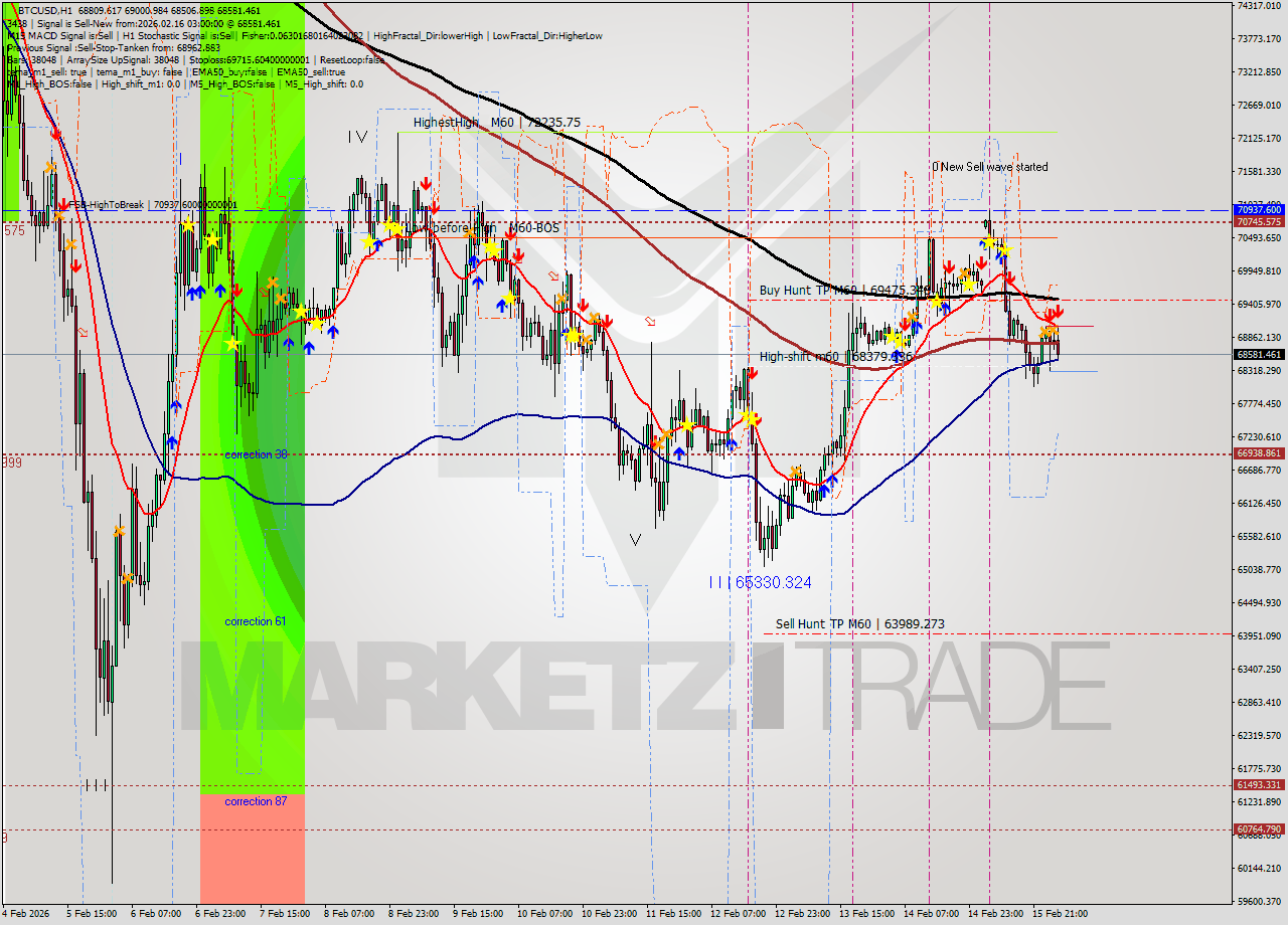BTCUSD MTF analysis at 2026.02.16 03:38