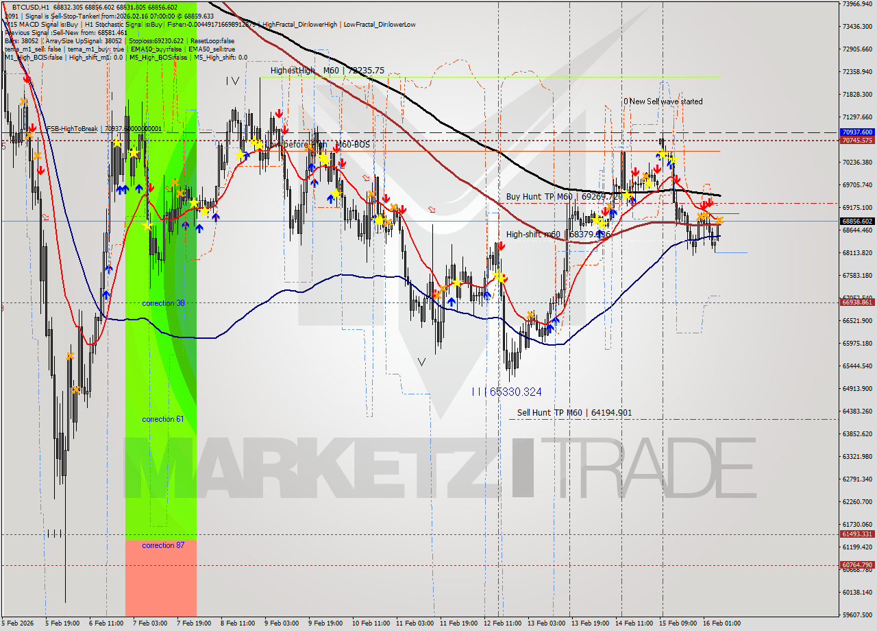 BTCUSD MTF analysis at 2026.02.16 07:00