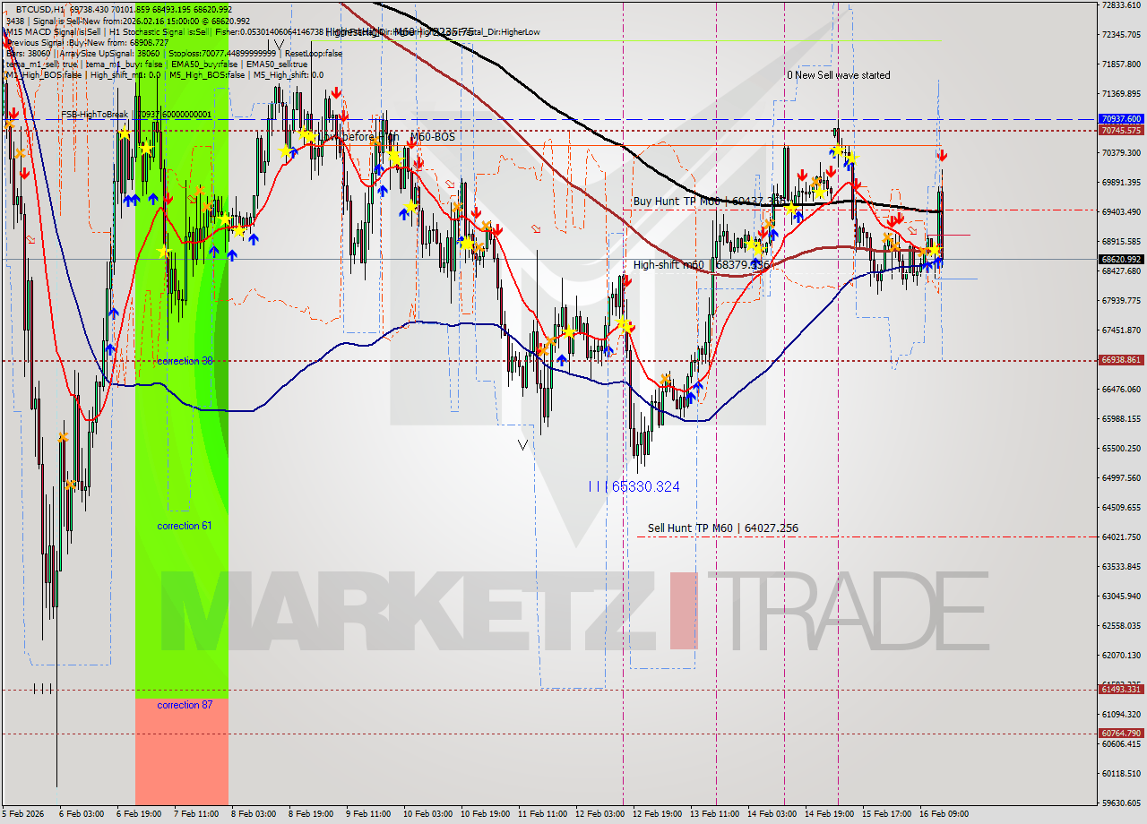 BTCUSD MTF analysis at 2026.02.16 15:30