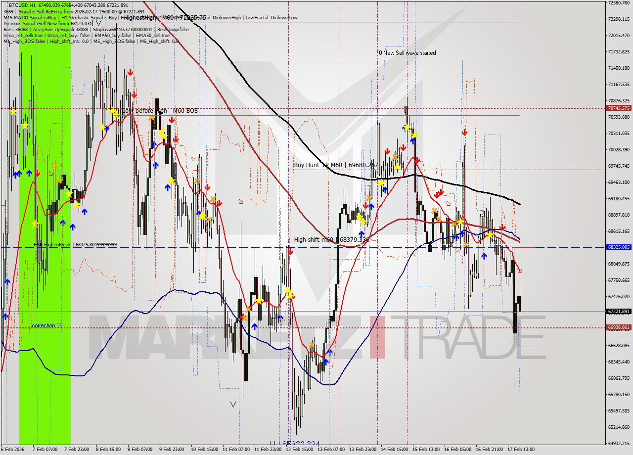 BTCUSD MTF analysis at 2026.02.17 19:32