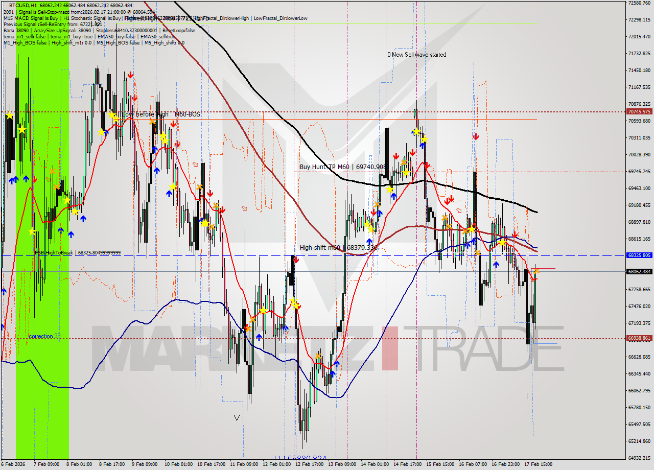 BTCUSD MTF analysis at 2026.02.17 21:00