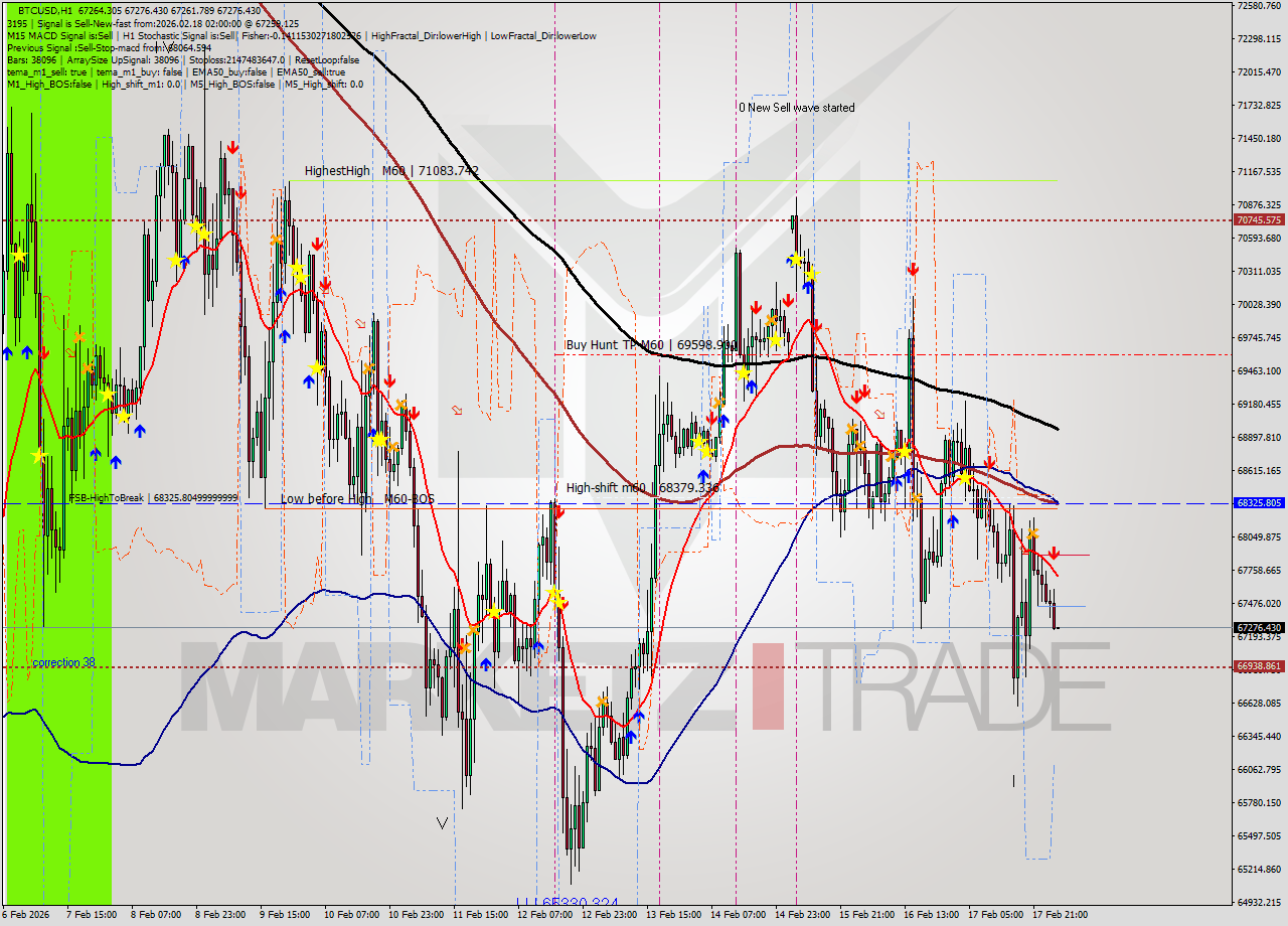 BTCUSD MTF analysis at 2026.02.18 03:00