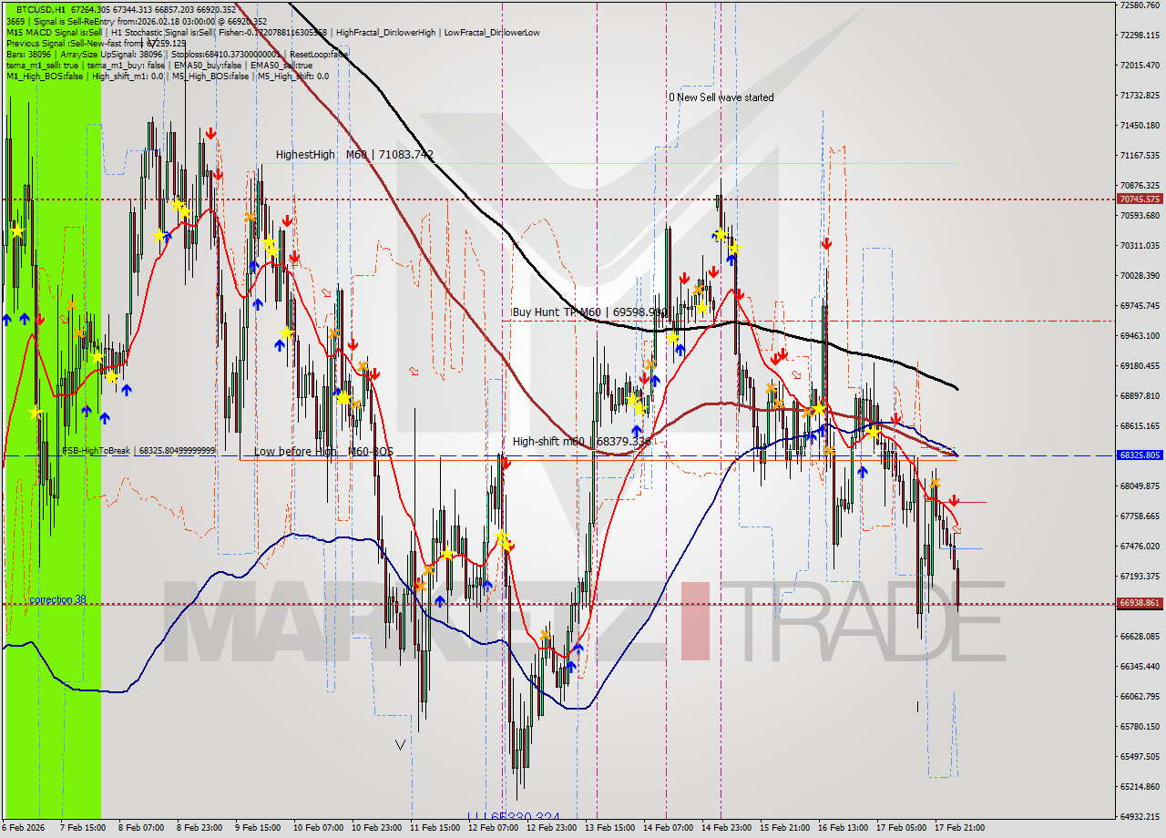 BTCUSD MTF analysis at 2026.02.18 03:41