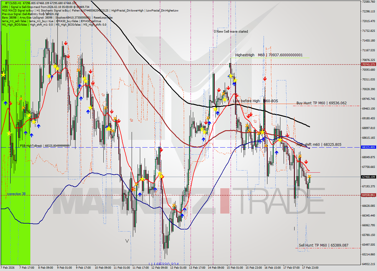 BTCUSD MTF analysis at 2026.02.18 05:24
