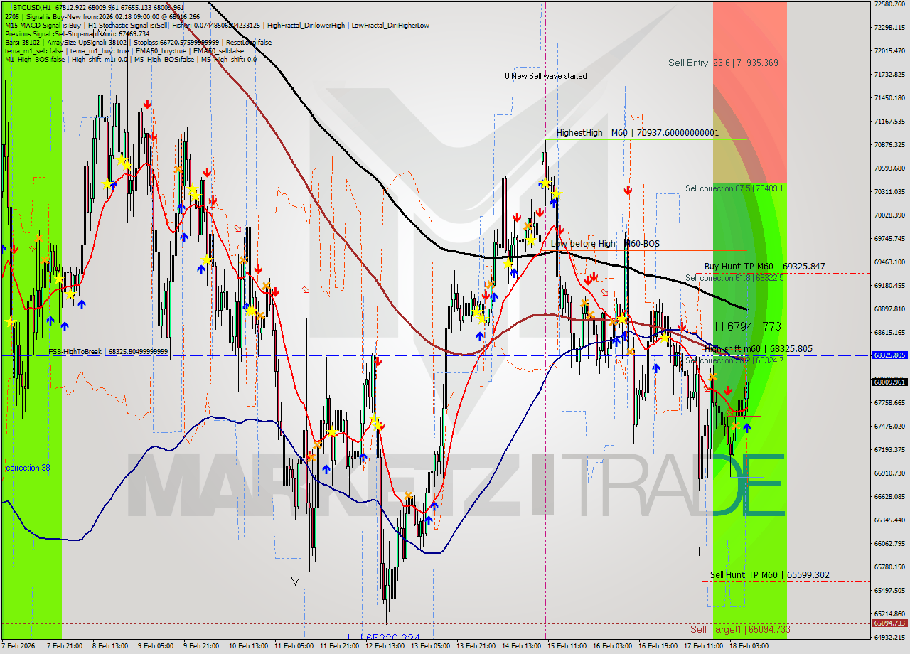 BTCUSD MTF analysis at 2026.02.18 09:43