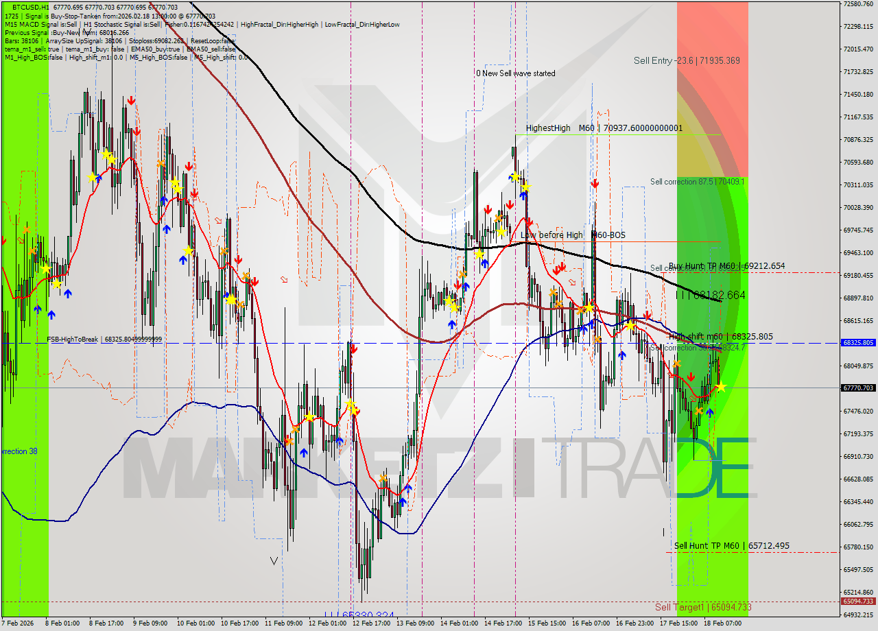 BTCUSD MTF analysis at 2026.02.18 13:00