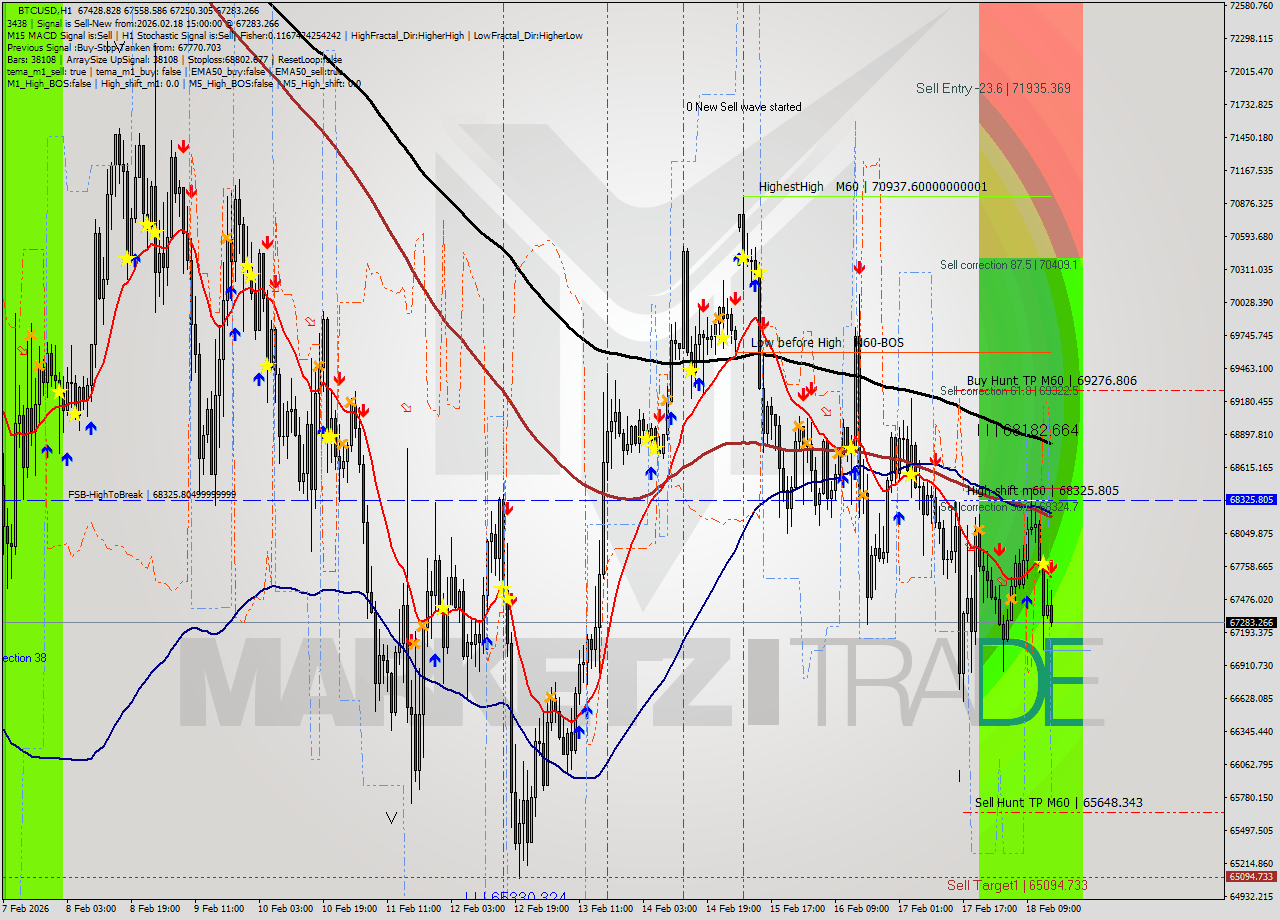 BTCUSD MTF analysis at 2026.02.18 15:41