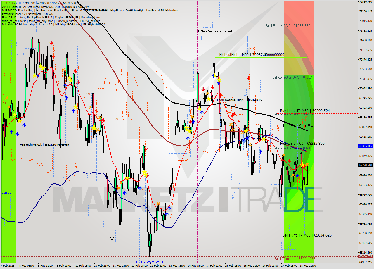 BTCUSD MTF analysis at 2026.02.18 17:37