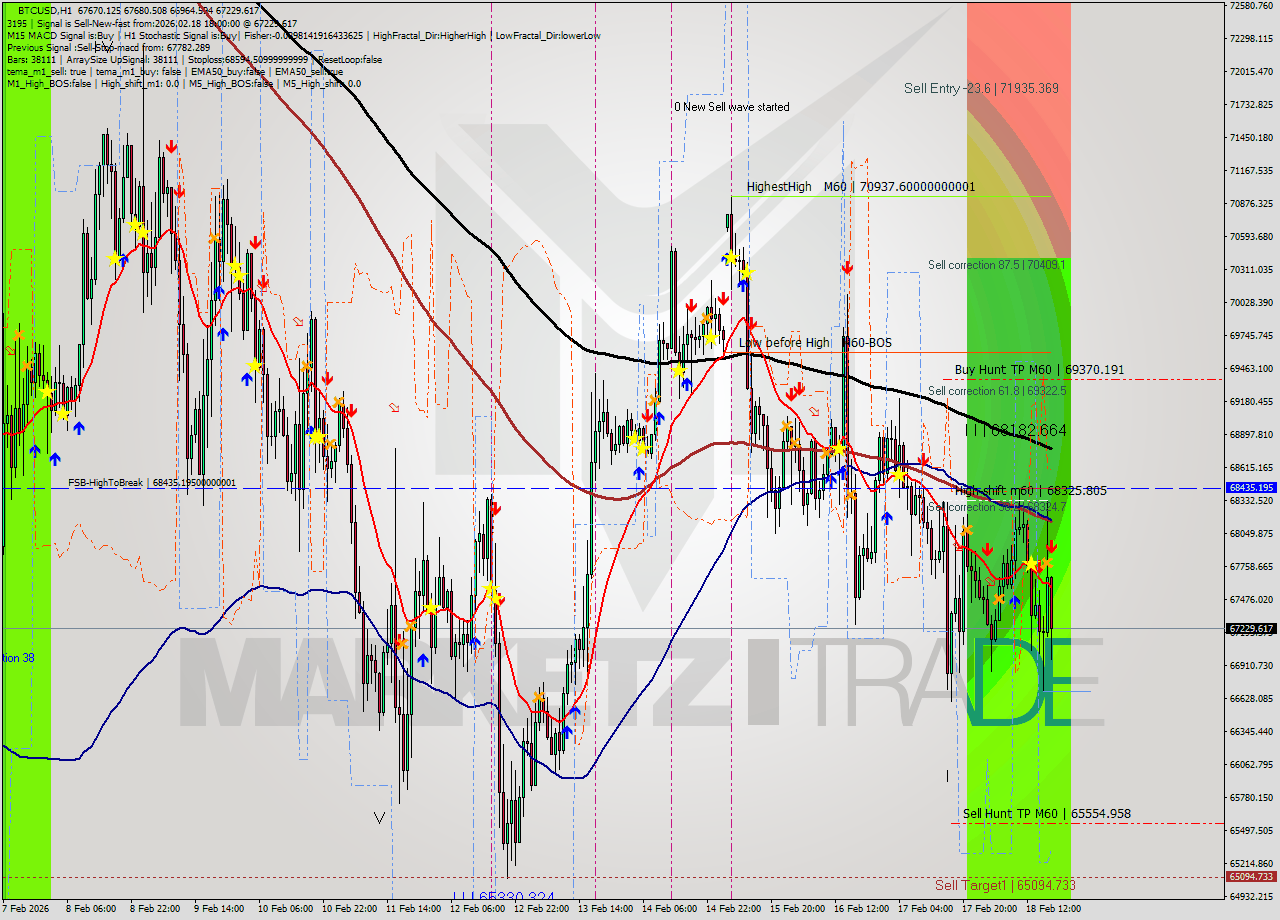 BTCUSD MTF analysis at 2026.02.18 18:29