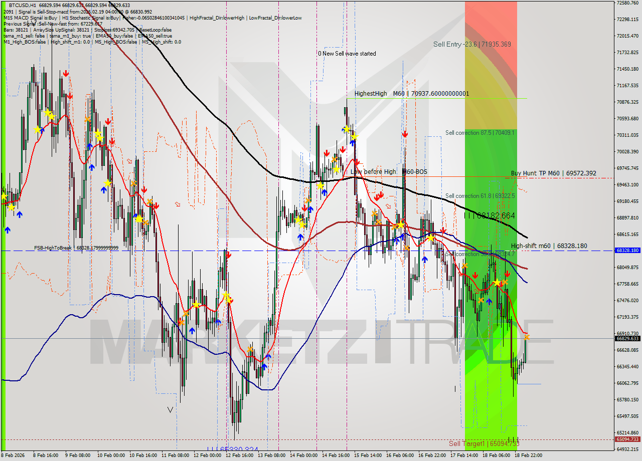 BTCUSD MTF analysis at 2026.02.19 04:00